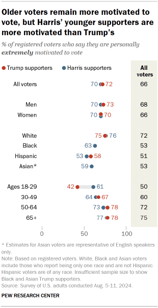 Chart shows Older voters remain more motivated to vote, but Harris’ younger supporters are more motivated than Trump’s