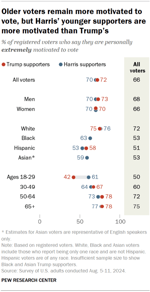 Older voters remain more motivated to vote, but Harris’ younger supporters are more motivated than Trump’s