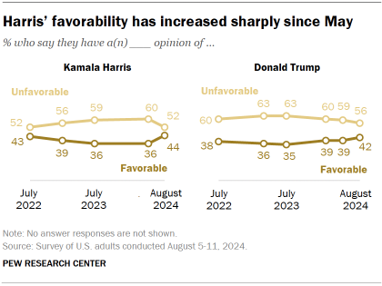 Chart shows Harris’ favorability has increased sharply since May