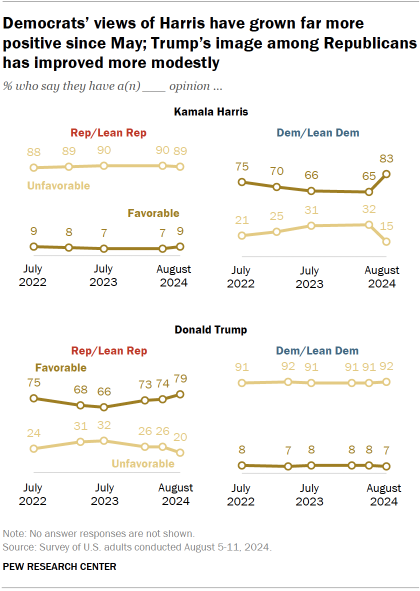 Chart shows Democrats’ views of Harris have grown far more
positive since May; Trump’s image among Republicans
has improved more modestly