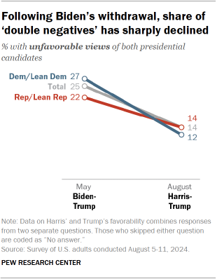 Chart shows Following Biden’s withdrawal, share of ‘double negatives’ has sharply declined