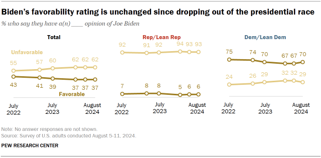 Chart shows Biden’s favorability rating is unchanged since dropping out of the presidential race