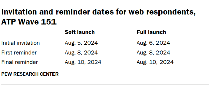 Table shows Invitation and reminder dates for web respondents, ATP Wave 151