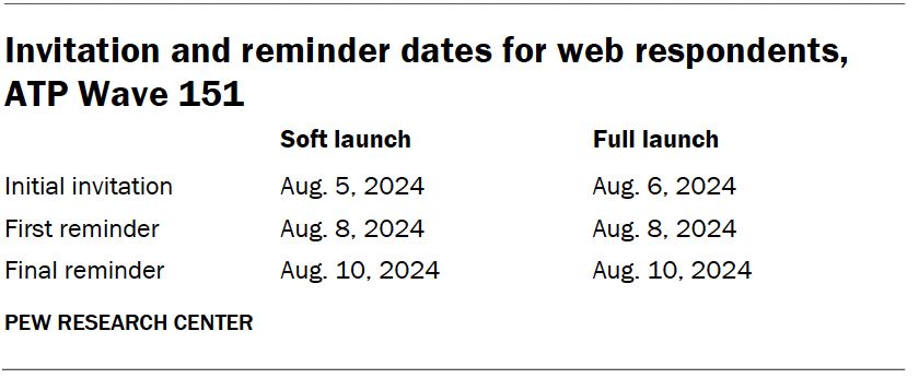 Invitation and reminder dates for web respondents, ATP Wave 151