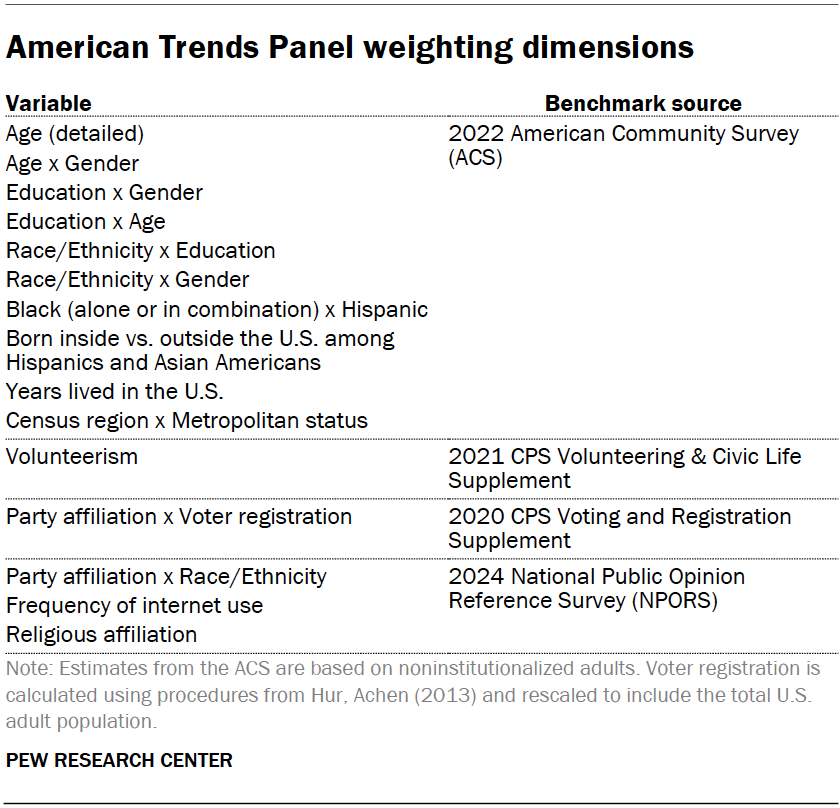 American Trends Panel weighting dimensions