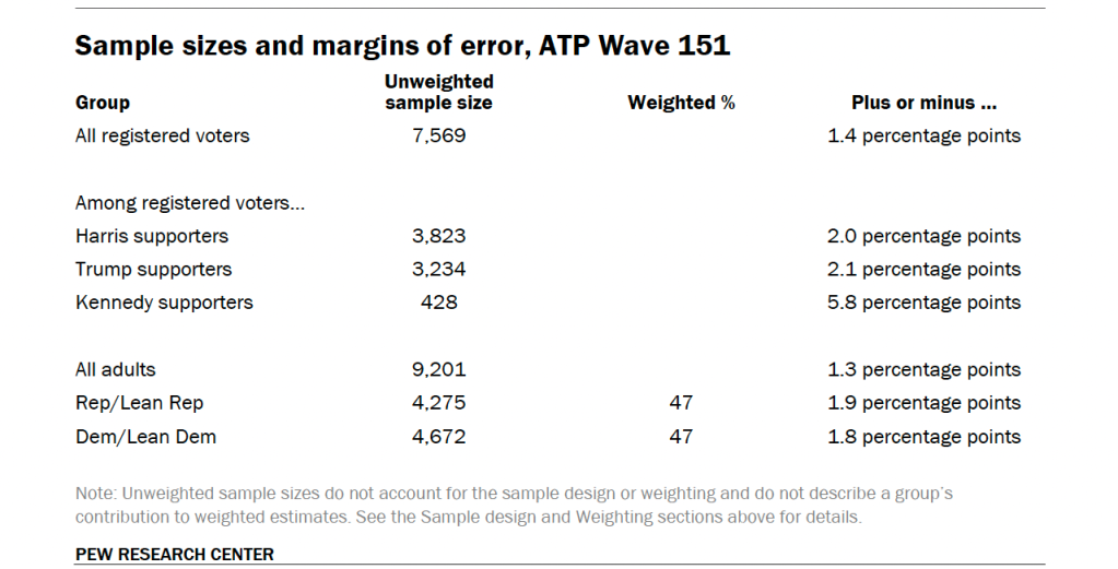 Sample sizes and margins of error, ATP Wave 151