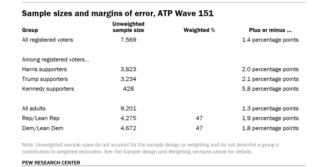 Table shows Sample sizes and margins of error, ATP Wave 151