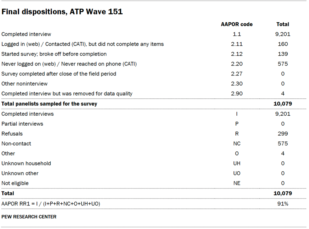 Final dispositions, ATP Wave 151