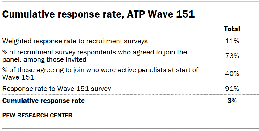 Cumulative response rate, ATP Wave 151