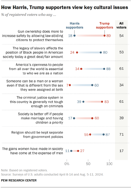 Chart shows how Harris and Trump supporters view important cultural issues