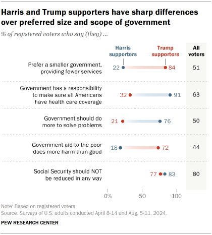 Chart shows there are significant differences between Harris and Trump supporters regarding the desired size and scope of government