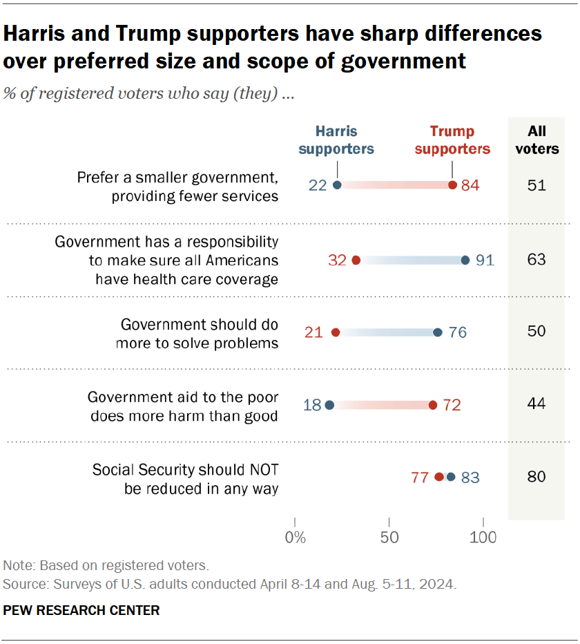 Harris and Trump supporters have sharp differences over preferred size and scope of government