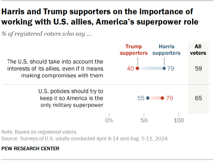 Grafik menunjukkan pendukung Harris dan Trump mengenai pentingnya bekerja sama dengan sekutu AS, peran negara adikuasa Amerika