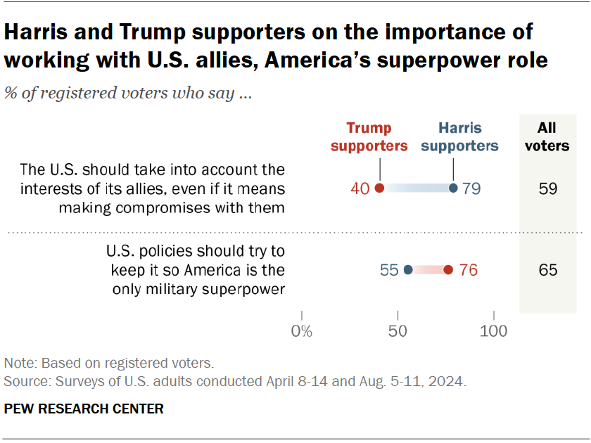 Harris and Trump supporters on the importance of working with U.S. allies, America’s superpower role