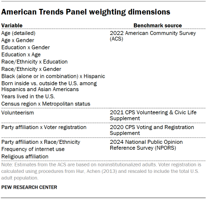 Table shows American Trends Panel weighting dimensions