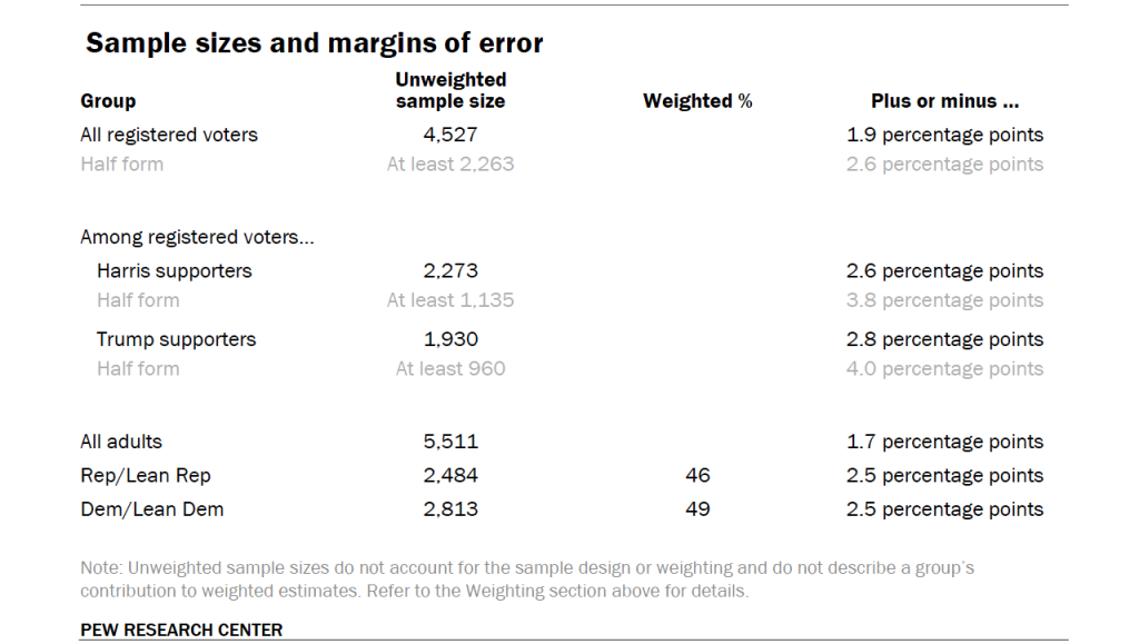 Sample sizes and margins of error