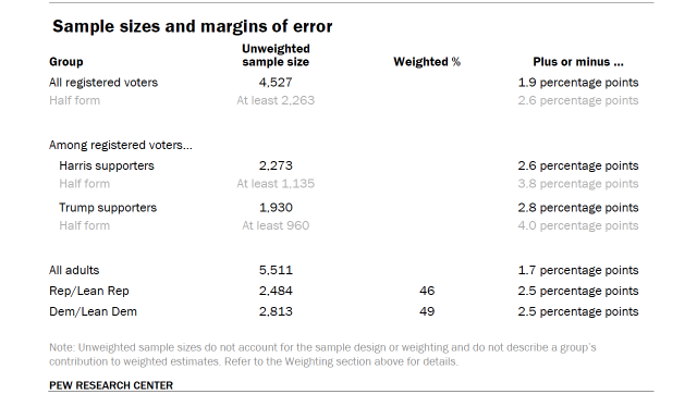 Table shows Sample sizes and margins of error