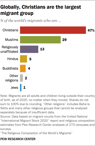 Bar chart showing globally, Christians are the largest migrant group