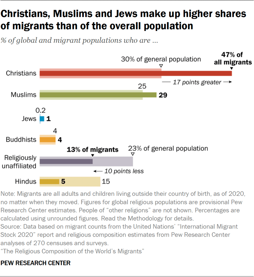 Christians, Muslims and Jews make up higher shares of migrants than of the overall population