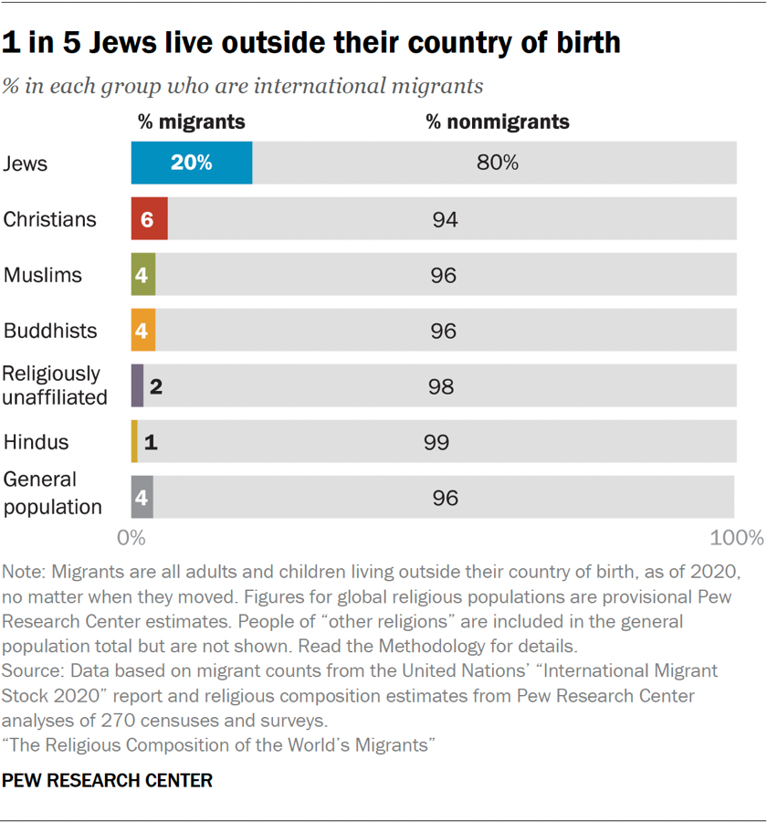 Bar chart showing 1 in 5 Jews live outside their country of birth