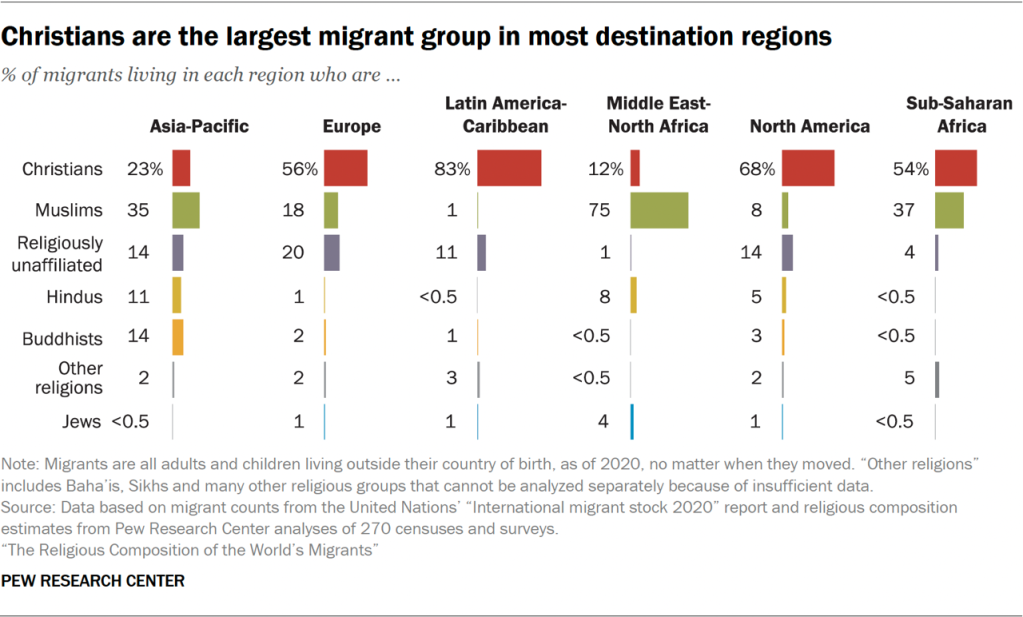 Christians are the largest migrant group in most destination regions