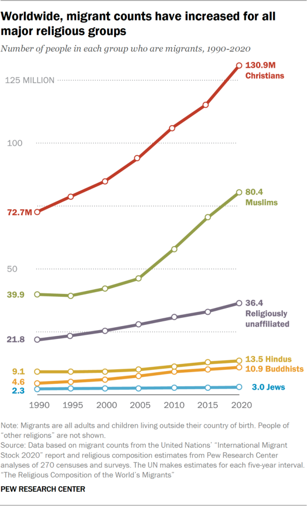 Line chart showing worldwide, migrant counts have increased for all major religious groups