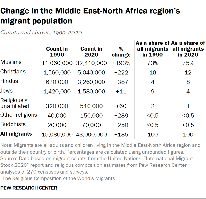 Table showing change in the Middle East-North Africa region’s migrant population