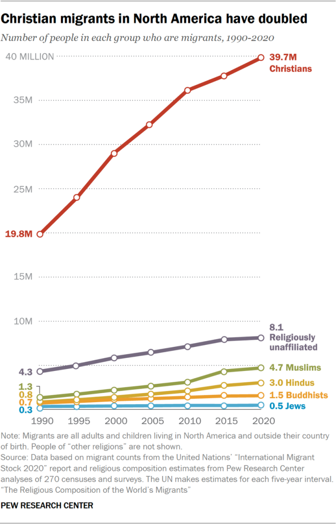 Line chart showing Christian migrants in North America have doubled