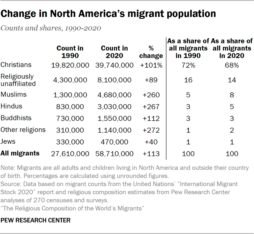 Table showing change in North America’s migrant population