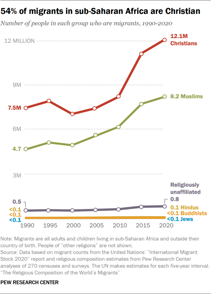 Line chart showing 54% of migrants in sub-Saharan Africa are Christian