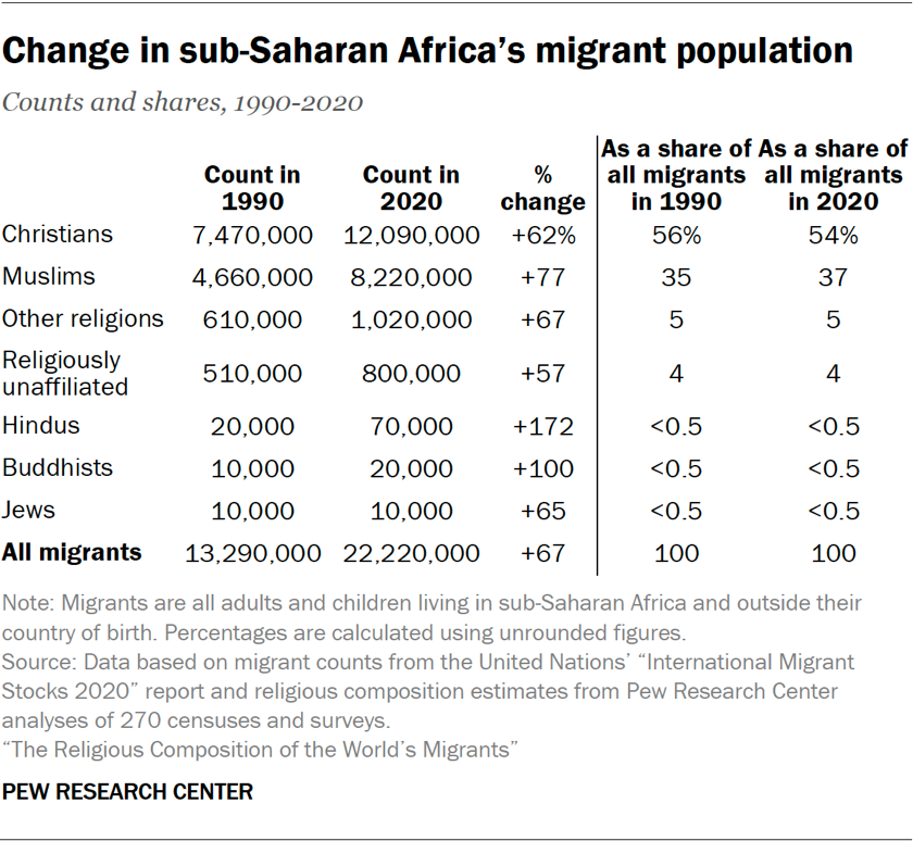 Table showing change in sub-Saharan Africa’s migrant population