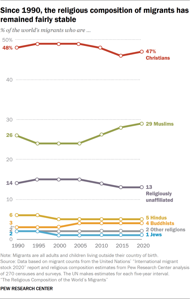 Line chart showing since 1990, the religious composition of migrants has remained fairly stable