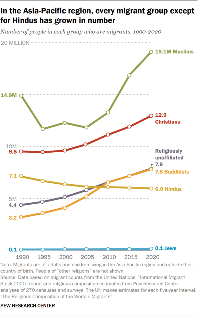 Line chart showing in the Asia-Pacific region, every migrant group except for Hindus has grown in number