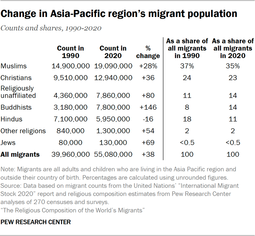 Table showing change in Asia-Pacific region’s migrant population