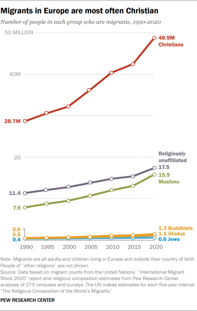 Line chart showing migrants in Europe are most often Christian