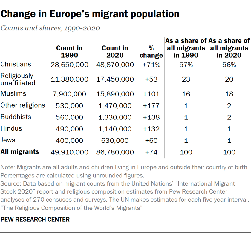 Table showing change in Europe’s migrant population