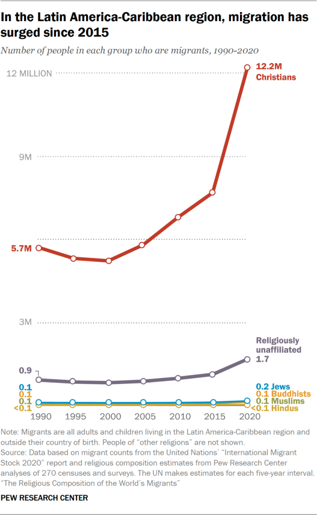 Line chart showing in the Latin America-Caribbean region, migration has surged since 2015