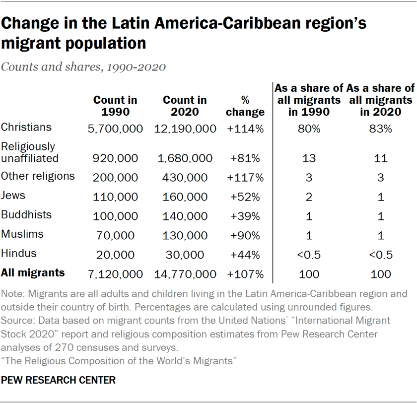 Table showing change in the Latin America-Caribbean region’s migrant population