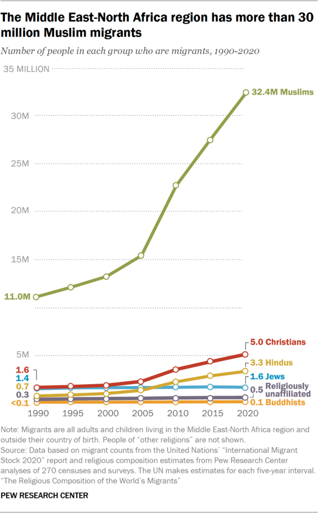 Line chart showing the Middle East-North Africa region has more than 30 million Muslim migrants