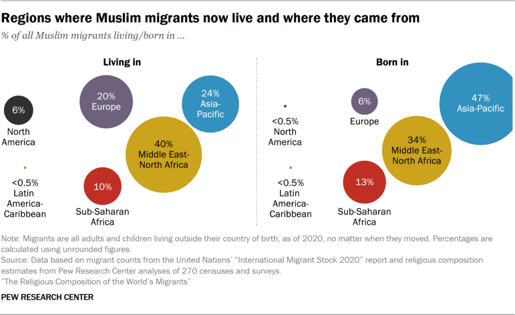 Regions where Muslim migrants now live and where they came from