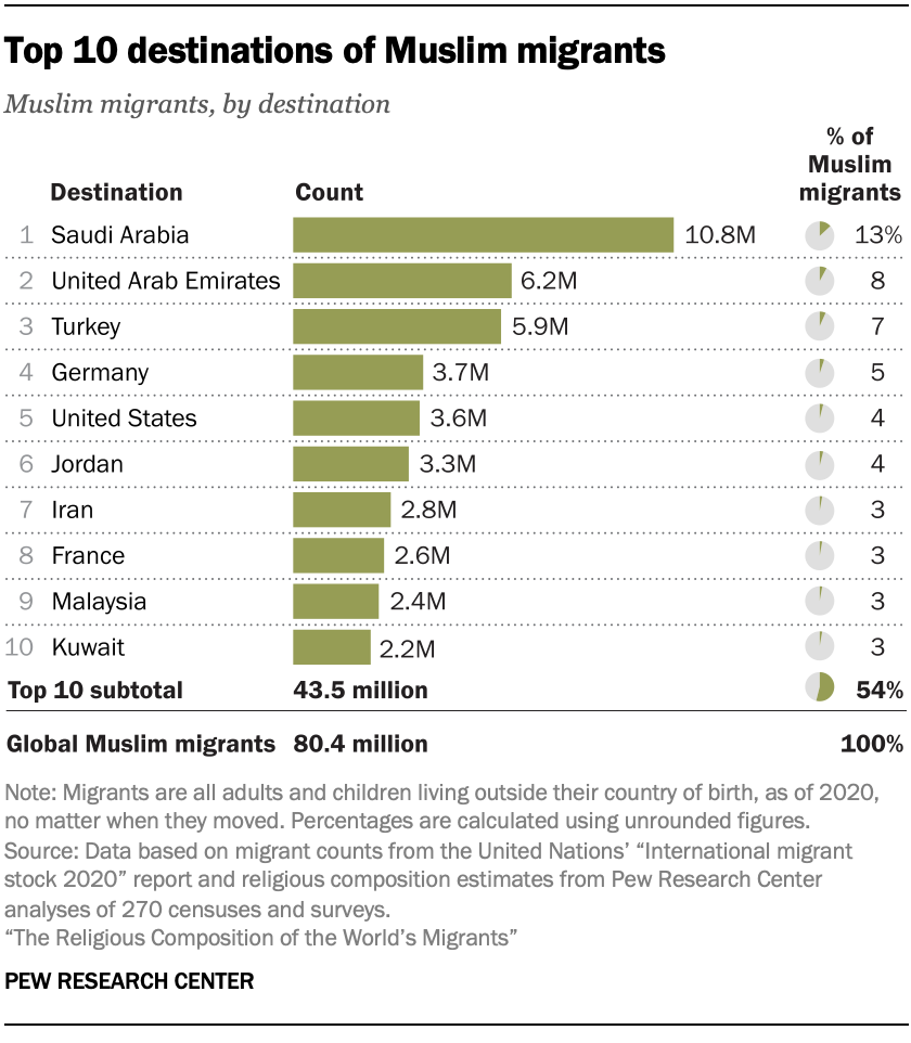 Bar chart showing the top 10 destinations of Muslim migrants