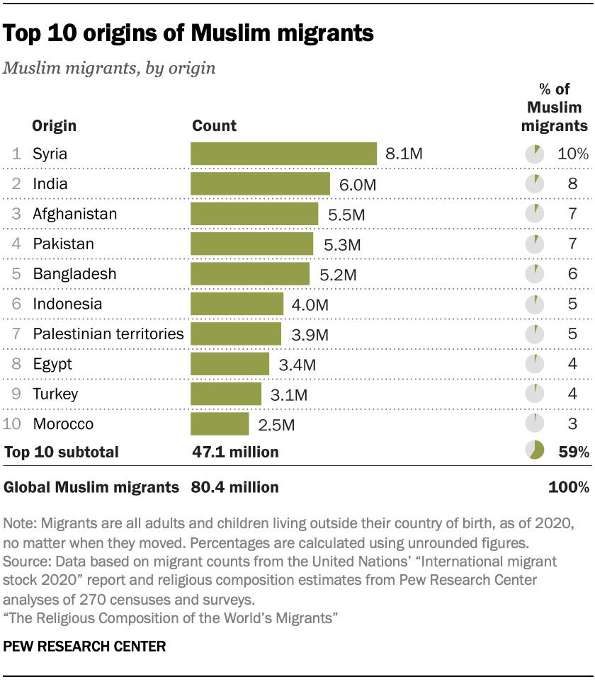 Top 10 origins of Muslim migrants