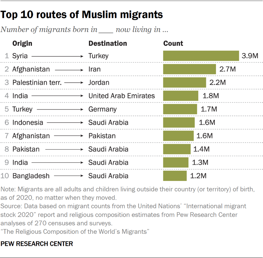 Bar chart showing the top 10 routes of Muslim migrants