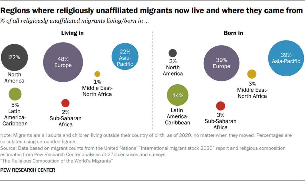 Regions where religiously unaffiliated migrants now live and where they came from