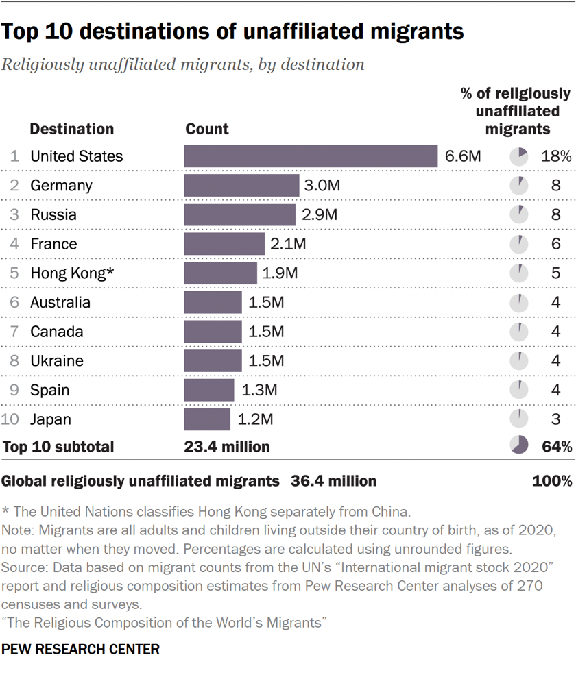 Bar chart showing the top 10 destinations of unaffiliated migrants