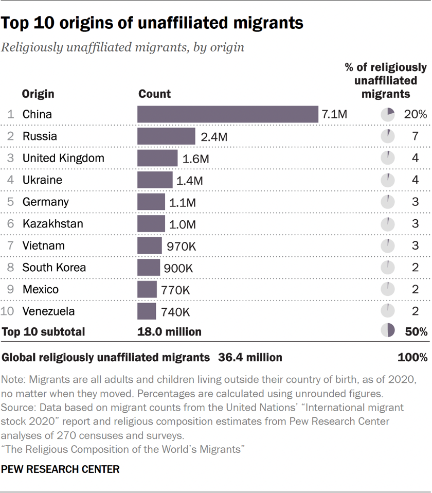 Top 10 origins of unaffiliated migrants