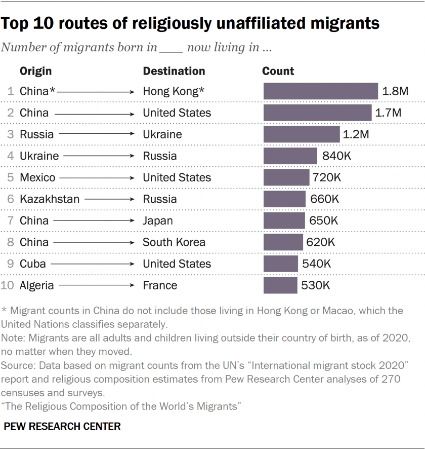 Top 10 routes of religiously unaffiliated migrants