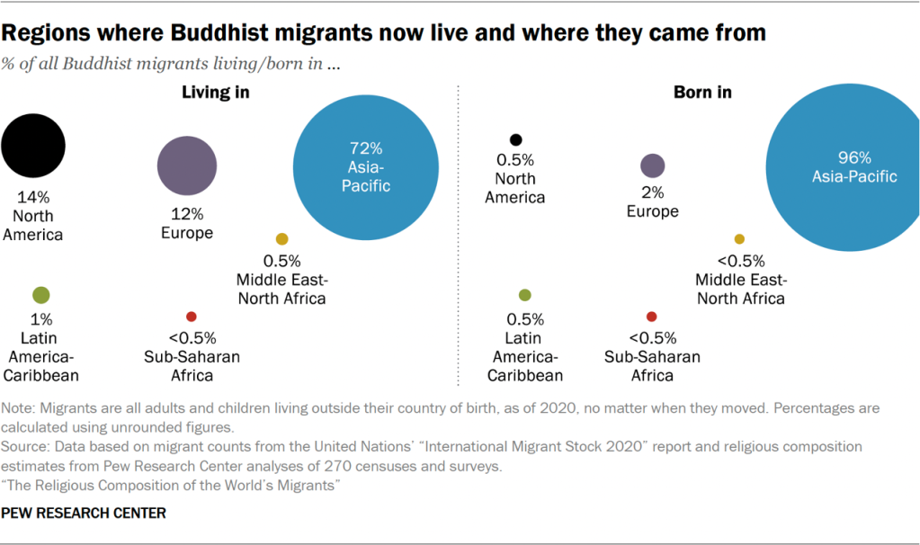 Regions where Buddhist migrants now live and where they came from