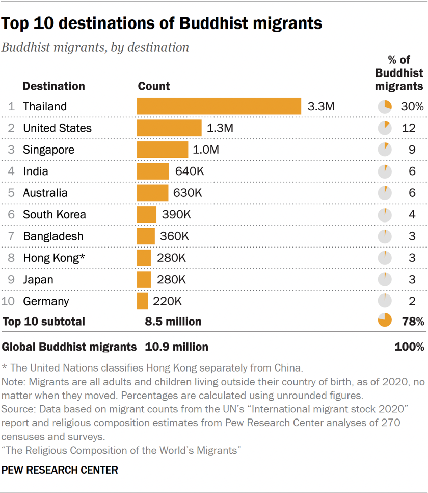 Bar chart showing the top 10 destinations of Buddhist migrants