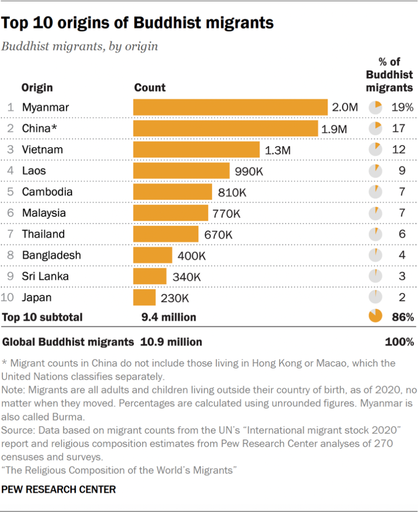 Bar chart showing the top 10 origins of Buddhist migrants